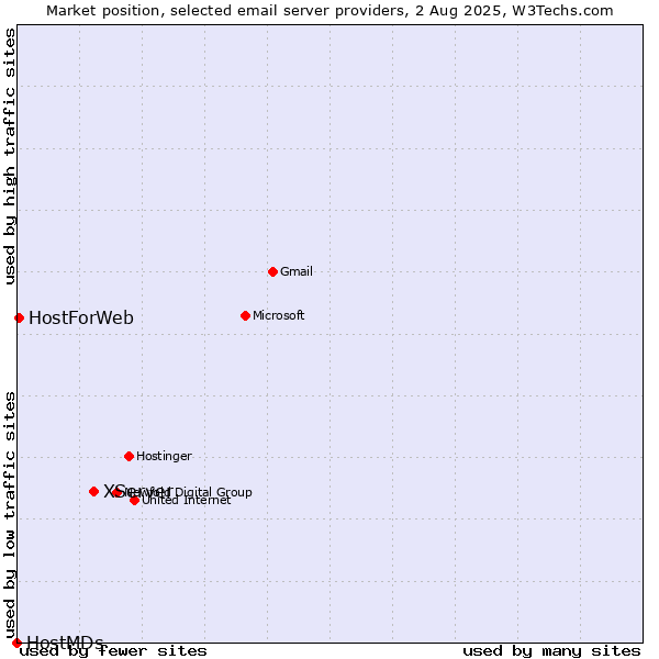 Market position of XServer vs. HostForWeb vs. HostMDs