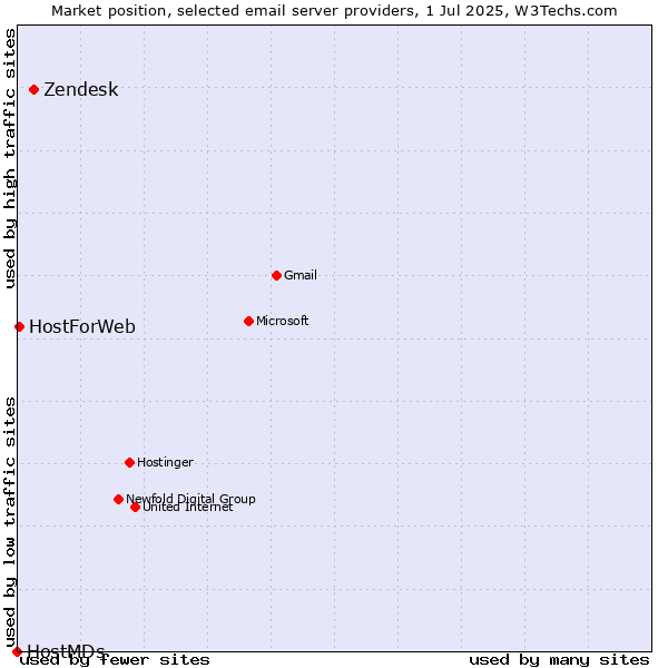 Market position of Zendesk vs. HostForWeb vs. HostMDs