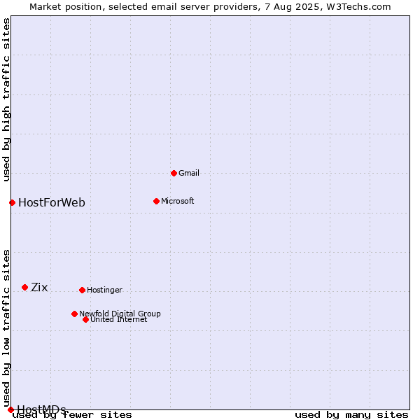 Market position of Zix vs. HostForWeb vs. HostMDs