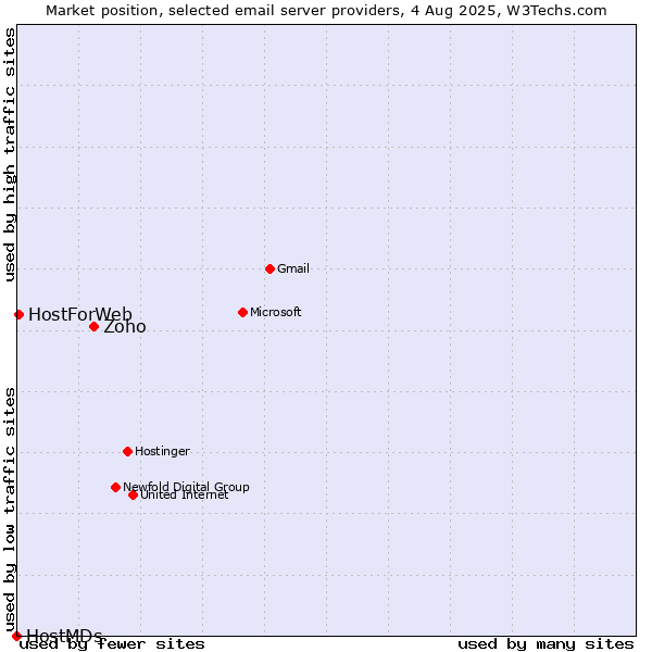 Market position of Zoho vs. HostForWeb vs. HostMDs