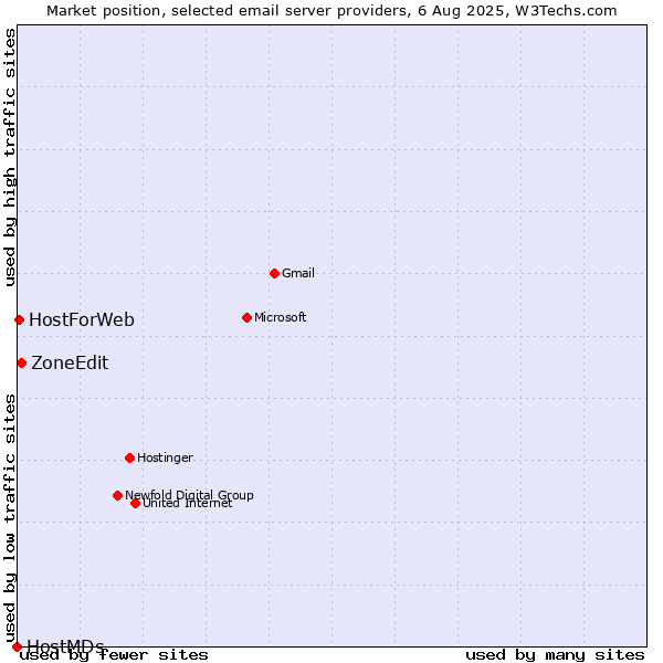 Market position of ZoneEdit vs. HostForWeb vs. HostMDs