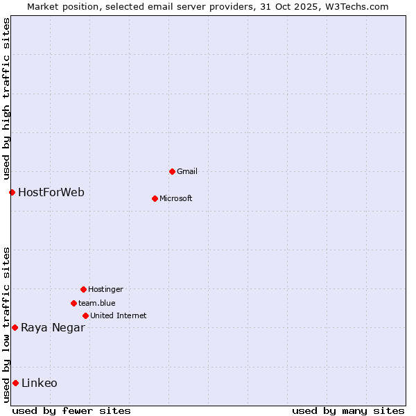 Market position of Linkeo vs. Raya Negar vs. HostForWeb
