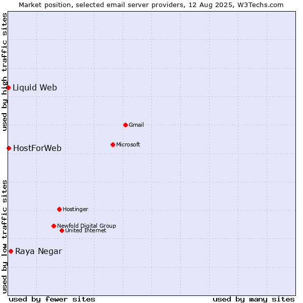 Market position of Raya Negar vs. HostForWeb vs. Liquid Web