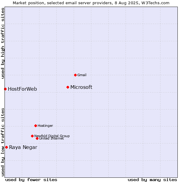 Market position of Microsoft vs. Raya Negar vs. HostForWeb