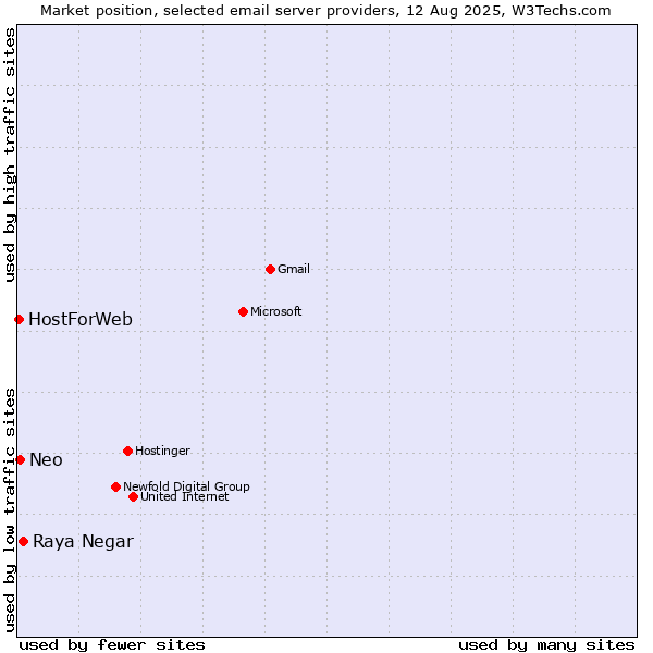 Market position of Raya Negar vs. Neo vs. HostForWeb