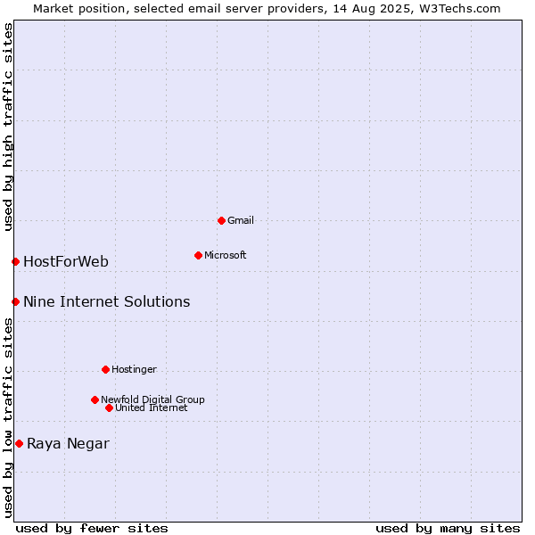 Market position of Raya Negar vs. HostForWeb vs. Nine Internet Solutions