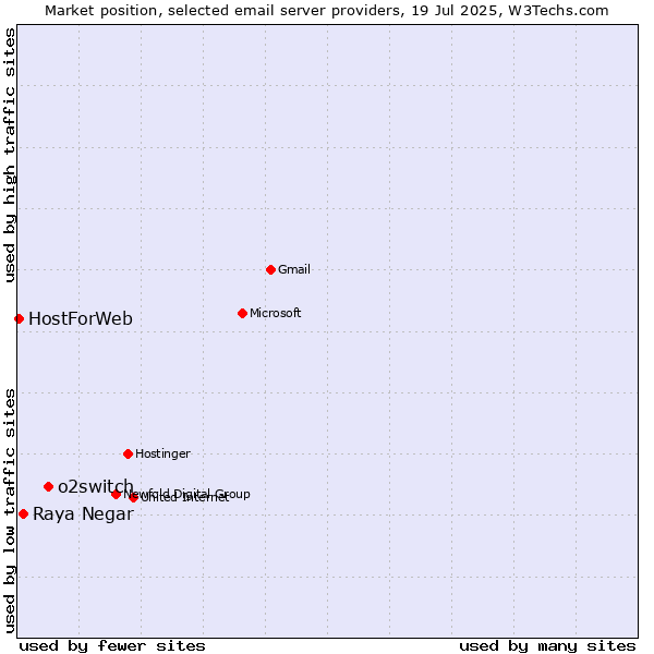 Market position of o2switch vs. Raya Negar vs. HostForWeb