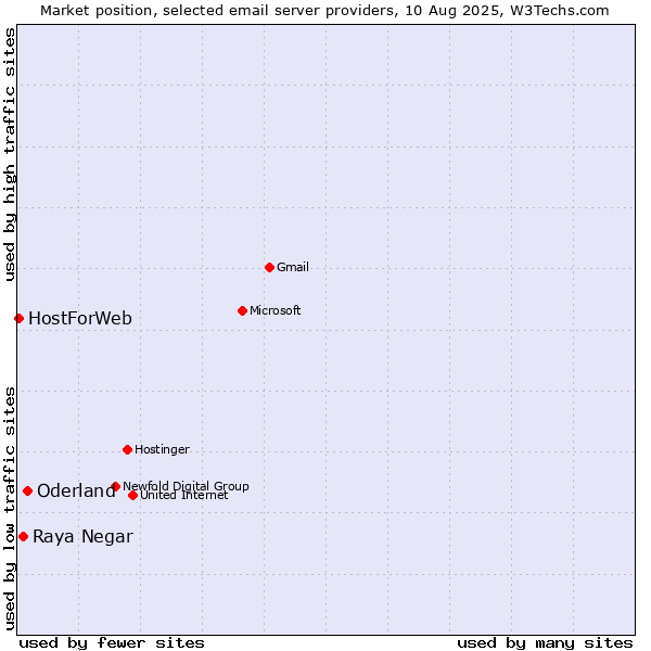Market position of Oderland vs. Raya Negar vs. HostForWeb