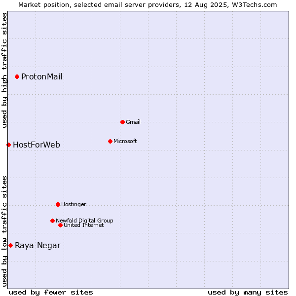 Market position of ProtonMail vs. Raya Negar vs. HostForWeb