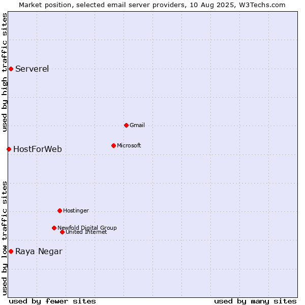 Market position of Serverel vs. Raya Negar vs. HostForWeb