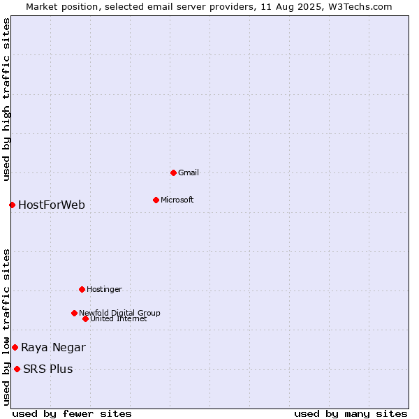Market position of SRS Plus vs. Raya Negar vs. HostForWeb
