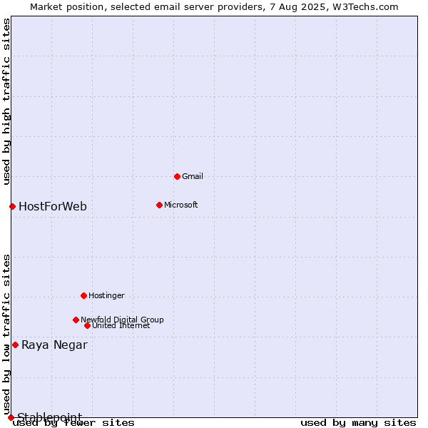 Market position of Raya Negar vs. HostForWeb vs. Stablepoint
