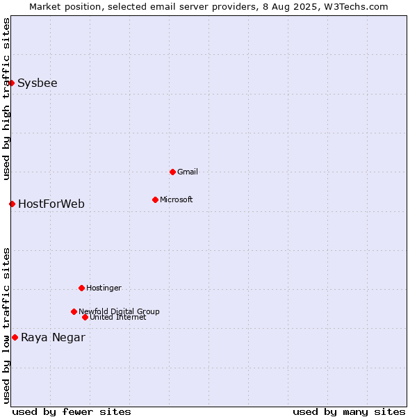 Market position of Raya Negar vs. HostForWeb vs. Sysbee