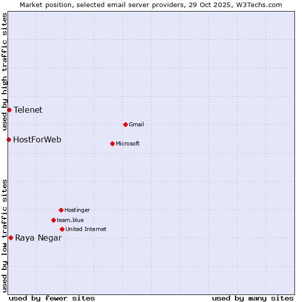 Market position of Raya Negar vs. Telenet vs. HostForWeb