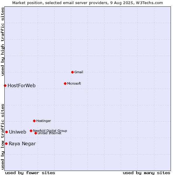 Market position of Uniweb vs. Raya Negar vs. HostForWeb