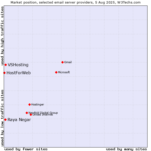 Market position of VSHosting vs. Raya Negar vs. HostForWeb
