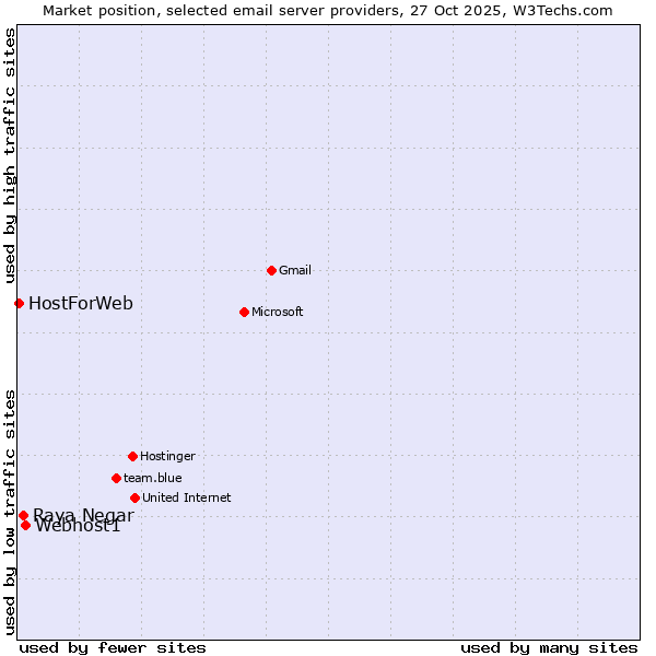 Market position of Webhost1 vs. Raya Negar vs. HostForWeb