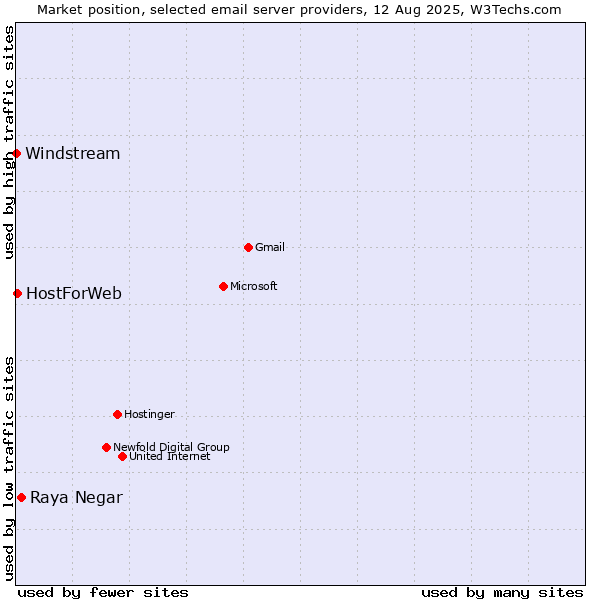 Market position of Raya Negar vs. HostForWeb vs. Windstream