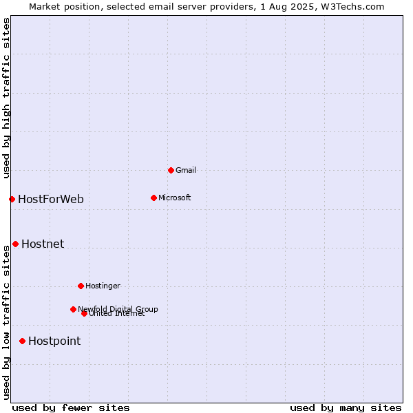Market position of Hostpoint vs. Hostnet vs. HostForWeb