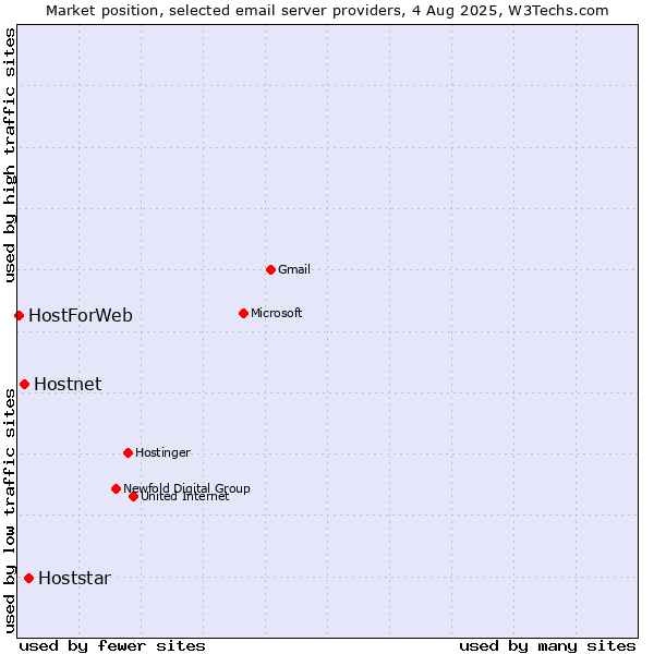 Market position of Hoststar vs. Hostnet vs. HostForWeb