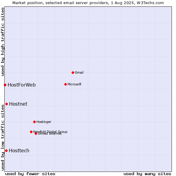Market position of Hostnet vs. Hosttech vs. HostForWeb