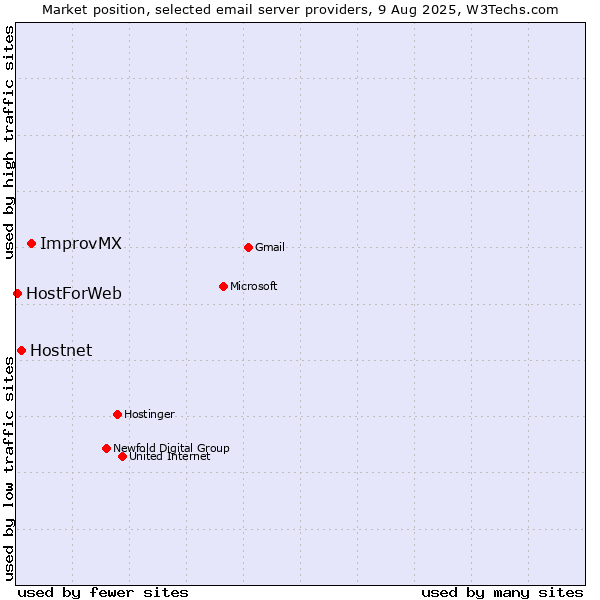Market position of ImprovMX vs. Hostnet vs. HostForWeb