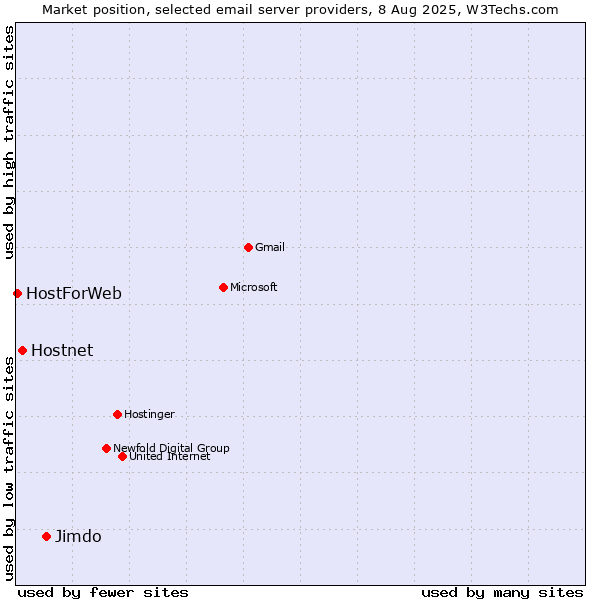 Market position of Jimdo vs. Hostnet vs. HostForWeb