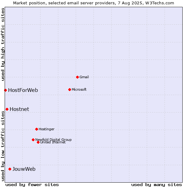 Market position of JouwWeb vs. Hostnet vs. HostForWeb
