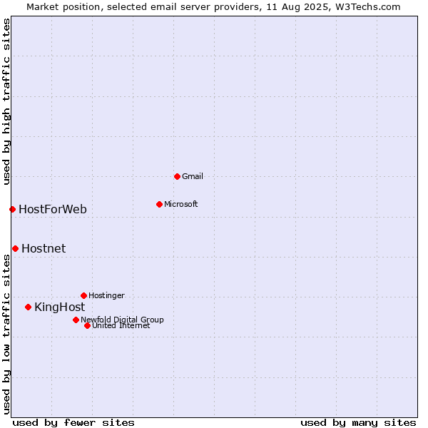 Market position of KingHost vs. Hostnet vs. HostForWeb