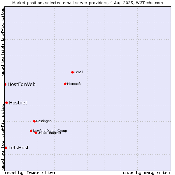 Market position of Hostnet vs. LetsHost vs. HostForWeb