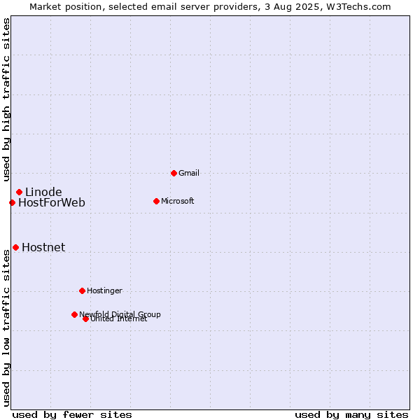 Market position of Linode vs. Hostnet vs. HostForWeb