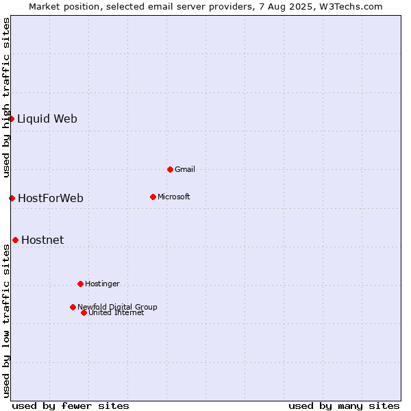 Market position of Hostnet vs. HostForWeb vs. Liquid Web