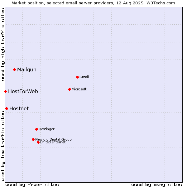 Market position of Mailgun vs. Hostnet vs. HostForWeb