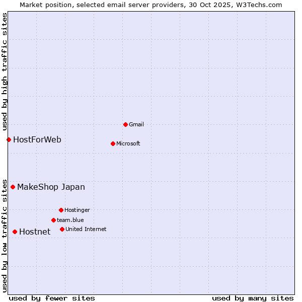 Market position of Hostnet vs. MakeShop Japan vs. HostForWeb