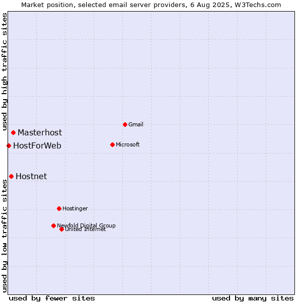 Market position of Masterhost vs. Hostnet vs. HostForWeb