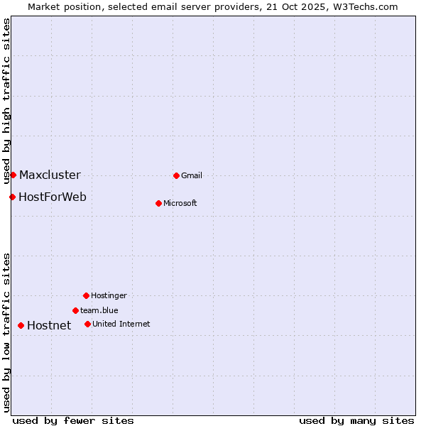 Market position of Hostnet vs. Maxcluster vs. HostForWeb