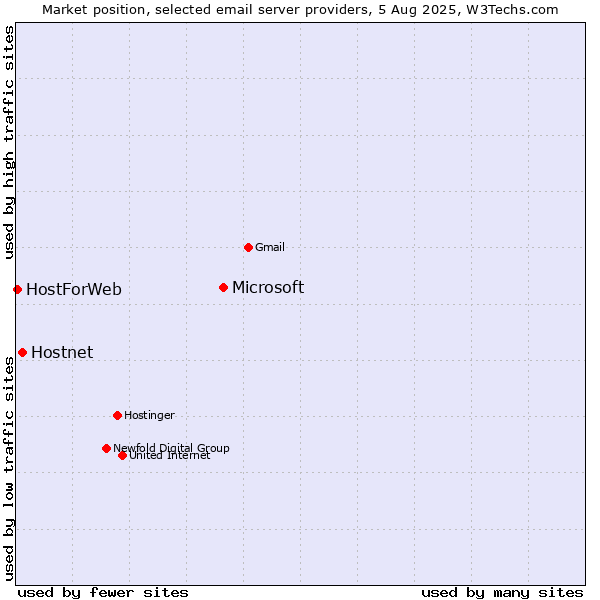 Market position of Microsoft vs. Hostnet vs. HostForWeb