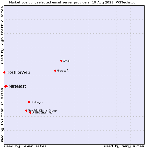 Market position of MiroHost vs. Hostnet vs. HostForWeb