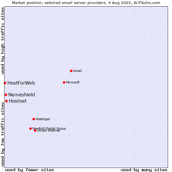 Market position of Hostnet vs. Nameshield vs. HostForWeb