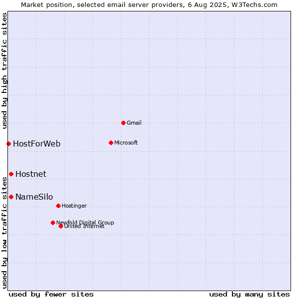 Market position of Hostnet vs. NameSilo vs. HostForWeb