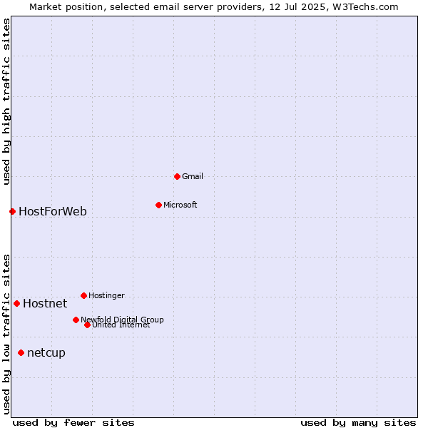 Market position of netcup vs. Hostnet vs. HostForWeb