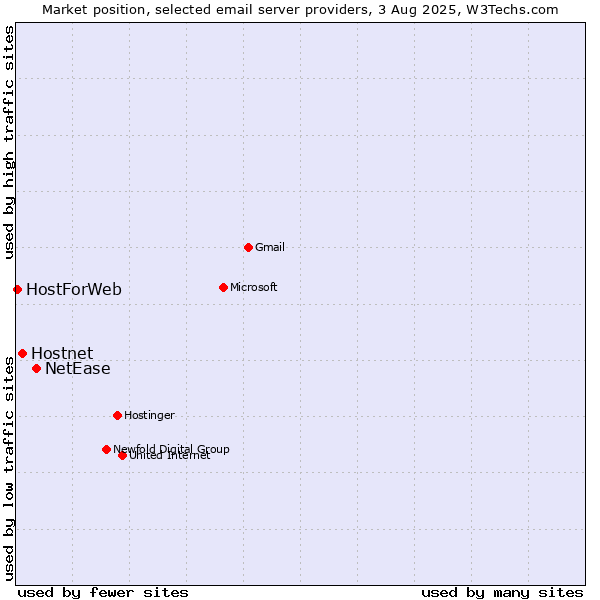Market position of NetEase vs. Hostnet vs. HostForWeb