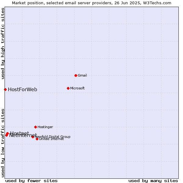Market position of Hostnet vs. Netinternet vs. HostForWeb