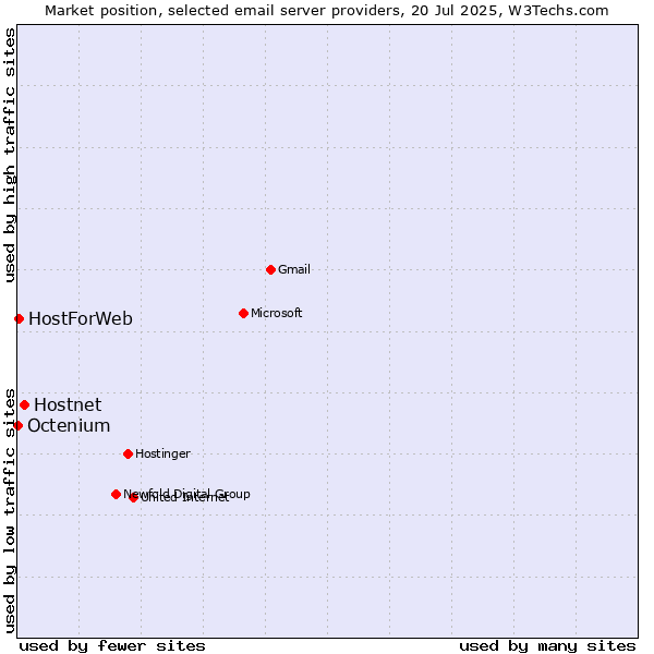 Market position of Hostnet vs. HostForWeb vs. Octenium