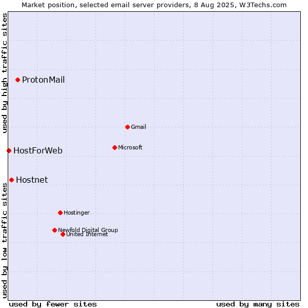 Market position of ProtonMail vs. Hostnet vs. HostForWeb