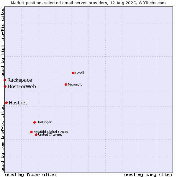 Market position of Hostnet vs. HostForWeb vs. Rackspace