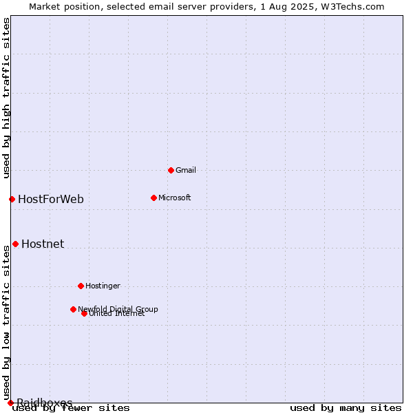 Market position of Hostnet vs. HostForWeb vs. Raidboxes