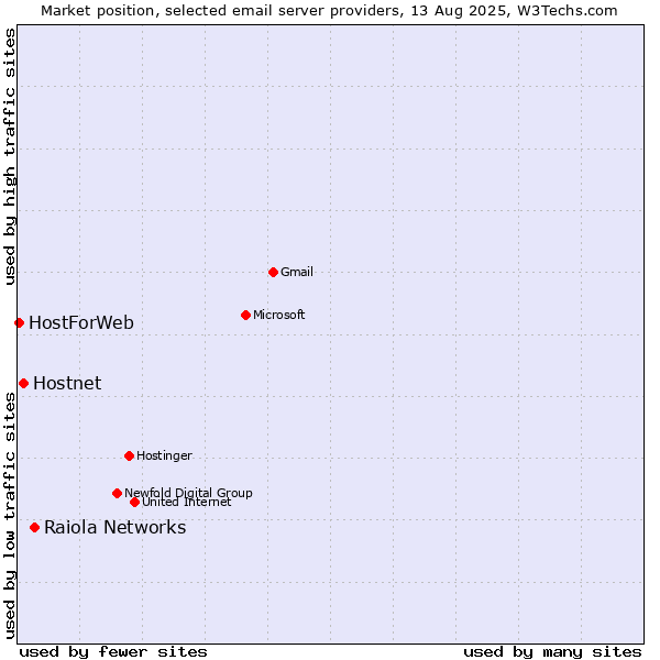 Market position of Raiola Networks vs. Hostnet vs. HostForWeb