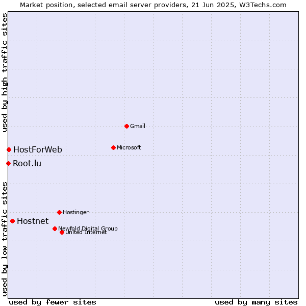 Market position of Hostnet vs. HostForWeb vs. Root.lu