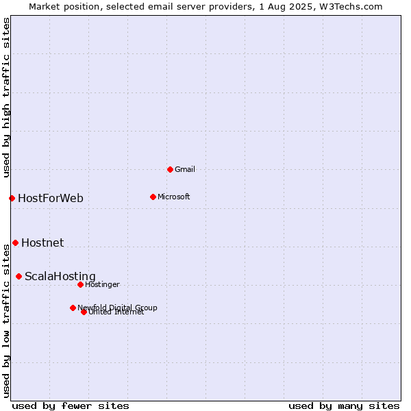 Market position of ScalaHosting vs. Hostnet vs. HostForWeb